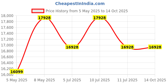 amazon.in FURNY Asquel 4 Seater LHS L Shape Sofa Set (Blue) Price History Graph from 5 May 2025 to 14 Oct 2025
