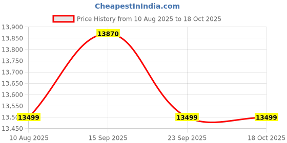 amazon.in FURNY Aura 3 Seater Fabric Sofa Set with 2 Puffys for Living Room (Blue) furny Price History Graph from 10 Aug 2025 to 17 Oct 2025