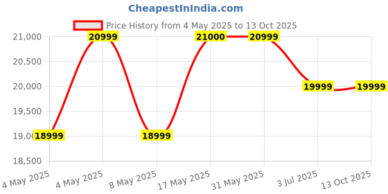 amazon.in FURNY Berlan Fabric 5 Seater RHS L Shape Sofa Set (Dark Grey) Price History Graph from 4 May 2025 to 12 Oct 2025