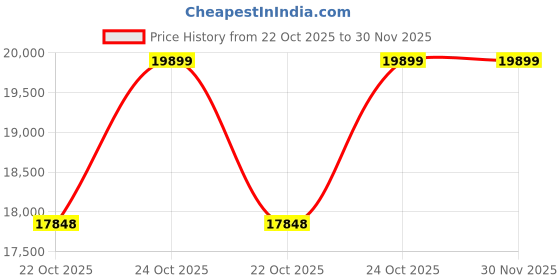 amazon.in FURNY Berlando 4 Seater Fabric LHS L Shape Sofa Set (Dark Grey) furny Price History Graph from 22 Oct 2025 to 30 Nov 2025