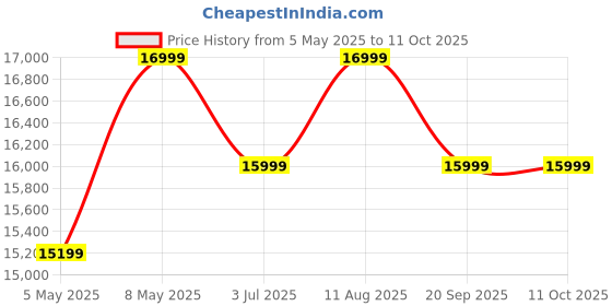 amazon.in FURNY Berlando 4 Seater Fabric LHS L Shape Sofa Set (Light Grey-Dark Grey) Price History Graph from 5 May 2025 to 11 Oct 2025