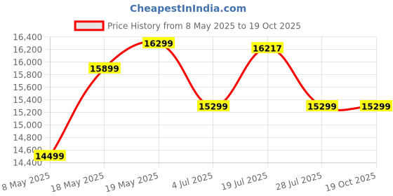 amazon.in FURNY Blush 3 Seater Fabric Premium Sofa Set (Teal) Price History Graph from 8 May 2025 to 19 Oct 2025
