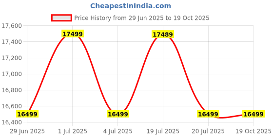 amazon.in FURNY Blush 5 Seater 3+1+1 Leatherette Sofa Set (Black) Price History Graph from 29 Jun 2025 to 18 Oct 2025