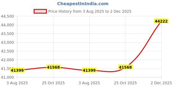 amazon.in FURNY Bulgaria 9 Seater Velvet Fabric Modular U Shaped Sectional Sofa Set (Blue) Price History Graph from 3 Aug 2025 to 2 Dec 2025