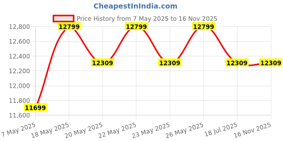 amazon.in FURNY Cambreyy 3 Seater Fabric Sofa Set (Blue) furny Price History Graph from 7 May 2025 to 16 Nov 2025