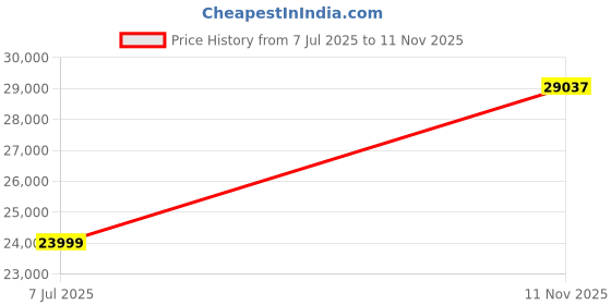 amazon.in FURNY Carlito Fabric 5 Seater LHS Sectional L Shape Sofa Set (Light Grey-Dark Grey Color) Price History Graph from 7 Jul 2025 to 11 Nov 2025