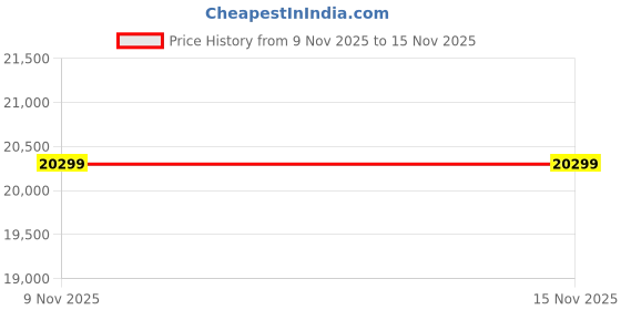 amazon.in FURNY Castila 6 Seater Fabric RHS L Shape Sofa Set (Grey-Black) Price History Graph from 9 Nov 2025 to 15 Nov 2025