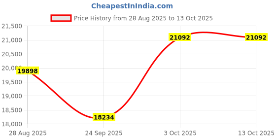 amazon.in FURNY Ceasaro 6 Seater Fabric LHS Sectional L Shape Sofa Set (Cream Color) Price History Graph from 28 Aug 2025 to 13 Oct 2025