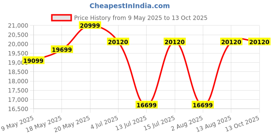 amazon.in FURNY Ceasaro 6 Seater Fabric RHS L Shape Sectional Sofa Set (Cream) furny Price History Graph from 9 May 2025 to 12 Oct 2025