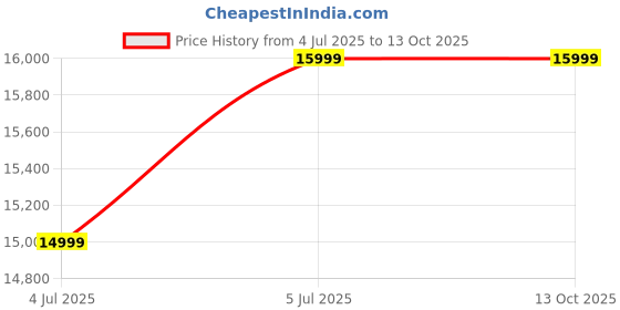 amazon.in FURNY Chanoster 4 Seater Fabric L Shape Sofa Set (Grey) - 3 Years Warranty Price History Graph from 4 Jul 2025 to 13 Oct 2025
