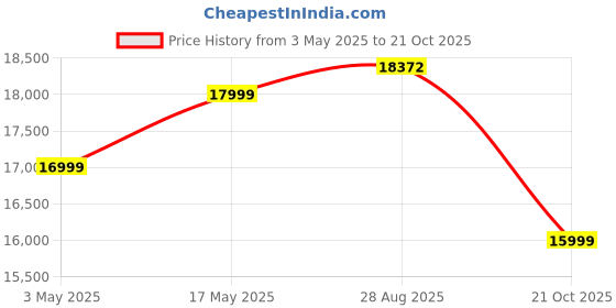 amazon.in FURNY Clorida 5 Seater 3+1+1 Fabric Sofa Set for Living Room (Green Color) Price History Graph from 3 May 2025 to 21 Oct 2025