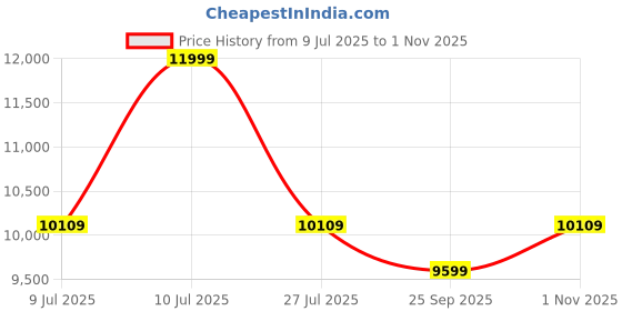 amazon.in FURNY Dorano 2 Seater Fabric Premium Sofa Set for Living Room (Green) Price History Graph from 9 Jul 2025 to 1 Nov 2025