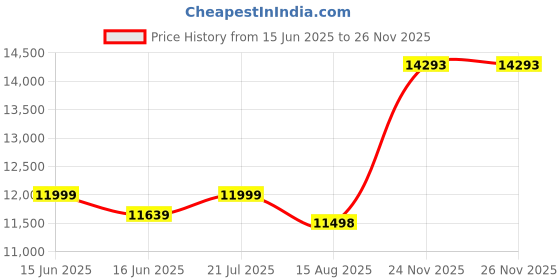 amazon.in FURNY Dorano 2 Seater Fabric Premium Sofa Set for Living Room (Grey Color) Price History Graph from 15 Jun 2025 to 24 Nov 2025