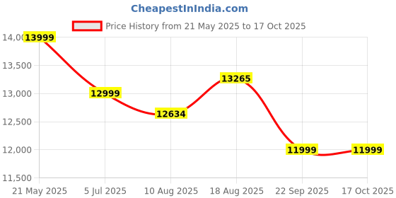 amazon.in FURNY Dorano 3 Seater Fabric Modern Sofa Set (Cream) furny Price History Graph from 21 May 2025 to 15 Oct 2025