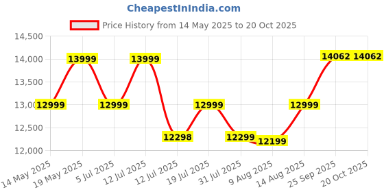 amazon.in FURNY Dorano 3 Seater Fabric Sofa Set (Cream Fabric) furny Price History Graph from 14 May 2025 to 19 Oct 2025