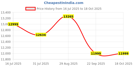 amazon.in FURNY Dorano 3 Seater Fabric Sofa Set (Green) Price History Graph from 16 Jul 2025 to 18 Oct 2025