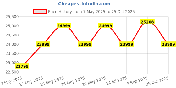 amazon.in FURNY Dorano 5 Seater Fabric 3+2 Premium Sofa Set for Living Room (Grey) furny Price History Graph from 7 May 2025 to 25 Oct 2025