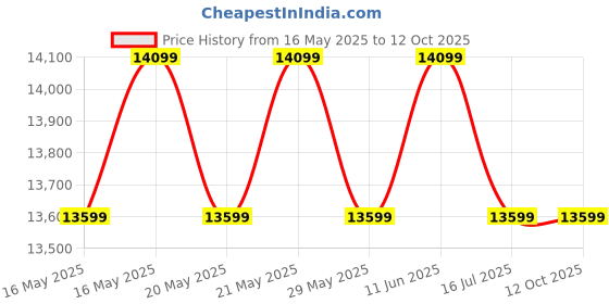 amazon.in FURNY Durox 3 Seater Fabric Sofa Set (Blue) Price History Graph from 16 May 2025 to 11 Oct 2025