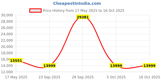 amazon.in FURNY Elements Queen Size Bed with Box & headboard Storage (Elements-Queen-Box) furny Price History Graph from 17 May 2025 to 15 Oct 2025