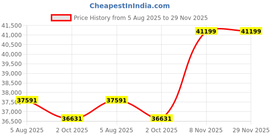 amazon.in FURNY Ellan 4 Seater Fabric LHS L Shape Sofa Cum Bed Set with Storage (Grey Color) Price History Graph from 5 Aug 2025 to 29 Nov 2025