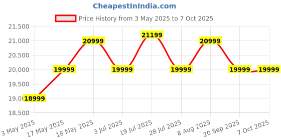 amazon.in FURNY Floren 5 Seater Fabric LHS L Shape Sofa Set with 2 Puffy (Dark Grey-Light Grey) Price History Graph from 3 May 2025 to 6 Oct 2025