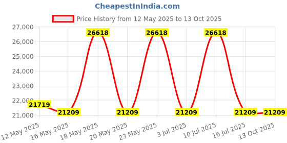 amazon.in furny FURNY- Hamiloy 4 Seater Fabric Sectional RHS L Shape Sofa Set (Blue) furny Price History Graph from 12 May 2025 to 13 Oct 2025