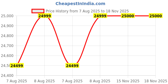 amazon.in FURNY- Gaiety 5 Seater Fabric LHS L Shape Sofa Cum Bed Set (Brown) Price History Graph from 7 Aug 2025 to 18 Nov 2025