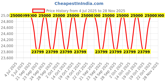 amazon.in FURNY- Gaiety 5 Seater Fabric LHS L Shape Sofa Cum Bed Set (Grey) Price History Graph from 4 Jul 2025 to 28 Nov 2025