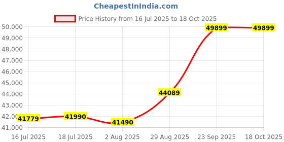 amazon.in FURNY Gallexon 5 Seater Fabric RHS Sofa Cum Bed with Adjustable Headrest & Storage (Grey) Price History Graph from 16 Jul 2025 to 18 Oct 2025