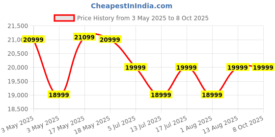 amazon.in FURNY Gloria 6 Seater Fabric LHS L Shape Sofa Set (Teal) Price History Graph from 3 May 2025 to 8 Oct 2025