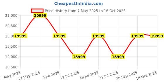 amazon.in FURNY Gloria 6 Seater Fabric RHS L Shape Sofa Set (Teal) Price History Graph from 7 May 2025 to 16 Oct 2025