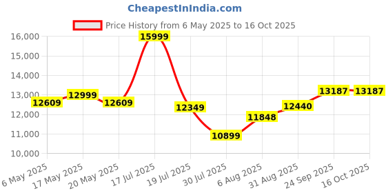 amazon.in FURNY Harley 3 Seater Leatherette Sofa Set (Black Color) Price History Graph from 6 May 2025 to 15 Oct 2025