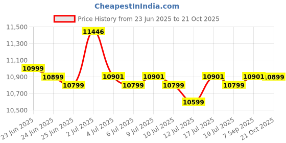 amazon.in FURNY Hedster 3 Seater Fabric Sofa Set (Dark Grey) Price History Graph from 23 Jun 2025 to 21 Oct 2025