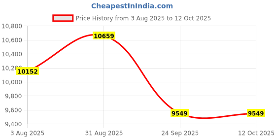 amazon.in FURNY Hedster 3 Seater Fabric Sofa Set (Dark Grey Color) Price History Graph from 3 Aug 2025 to 12 Oct 2025