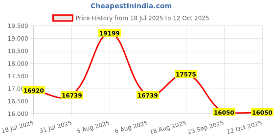 amazon.in FURNY Hedster 5 Seater 3+1+1 Fabric Sofa Set (Dark Grey Color) Price History Graph from 18 Jul 2025 to 12 Oct 2025