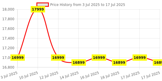 amazon.in FURNY Herostyle 5 Seater 3+1+1 Sofa Set (Grey-Black) with Spacious Design | 36 Density Foam Soft & Comfortable Sofa Set Price History Graph from 3 Jul 2025 to 17 Jul 2025