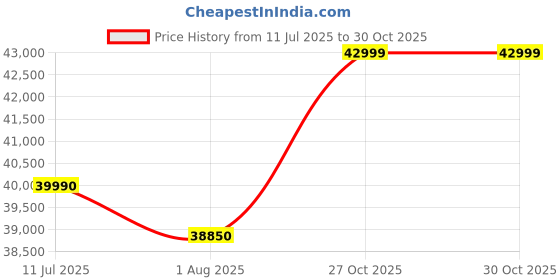 amazon.in FURNY Holland 6 Seater Fabric LHS L Shape Pull Out Sofa Cum Bed with Storage & 2 Puffy for Living Room (Light Grey) Price History Graph from 11 Jul 2025 to 27 Oct 2025