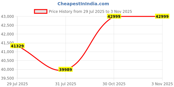 amazon.in FURNY Holland 6 Seater Fabric RHS L Shape Pull Out Sofa Cum Bed with Storage & 2 Puffy for Living Room (Dark Grey) Price History Graph from 29 Jul 2025 to 30 Oct 2025
