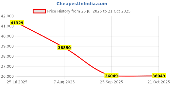 amazon.in FURNY Holland 6 Seater Fabric RHS L Shape Pull Out Sofa Cum Bed with Storage & 2 Puffy for Living Room (Teal) Price History Graph from 25 Jul 2025 to 20 Oct 2025