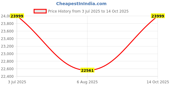 amazon.in FURNY Jetto 3 Seater Premium Fabric Sofa Set (Brown) Price History Graph from 3 Jul 2025 to 14 Oct 2025