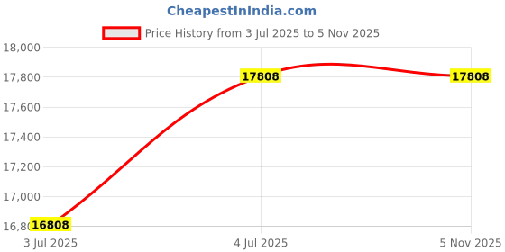 amazon.in FURNY Jossy 3 Seater Fabric Sofa Set (Blue) Price History Graph from 3 Jul 2025 to 1 Nov 2025