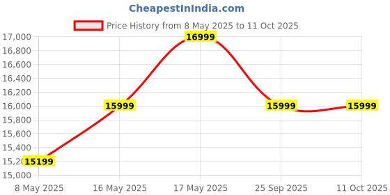 amazon.in FURNY Junno 4 Seater LHS Fabric L Shape Sofa Set (Blue) Price History Graph from 8 May 2025 to 10 Oct 2025
