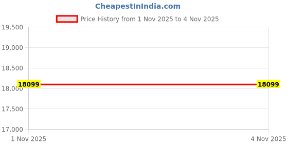 amazon.in FURNY Junnoy 5 Seater Fabric RHS Sectional L Shape Sofa Set - (Blue) with Velvet Fabric Price History Graph from 1 Nov 2025 to 4 Nov 2025