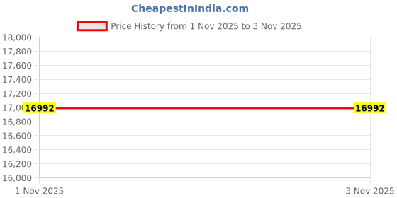 amazon.in FURNY Junova 4 Seater Fabric RHS L Shape Sofa Set (Grey) Price History Graph from 18 May 2025 to 1 Nov 2025