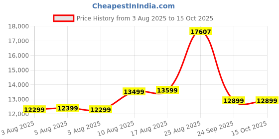 amazon.in FURNY Koreno 4 Seater L Shape Convertible Sofa Set for Living Room, 3 Seater & Ottoman Modular Sectional Couch for Small Space (Teal) Price History Graph from 3 Aug 2025 to 15 Oct 2025