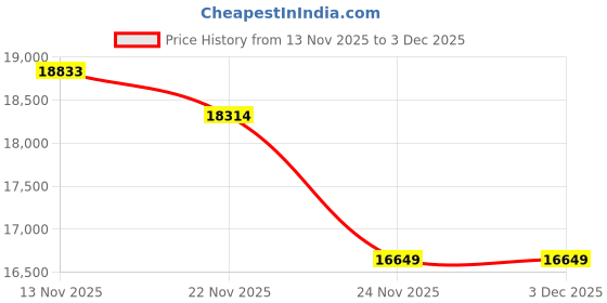 amazon.in FURNY Korviaa 3 Seater Fabric Sofa Cum Bed Set (Grey Color) Price History Graph from 13 Nov 2025 to 2 Dec 2025