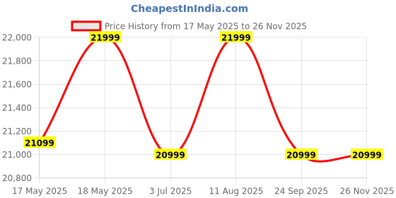 amazon.in FURNY -Lavinoy 6 Seater Fabric Sectional LHS L Shape Sofa Set (Grey) Price History Graph from 17 May 2025 to 25 Nov 2025