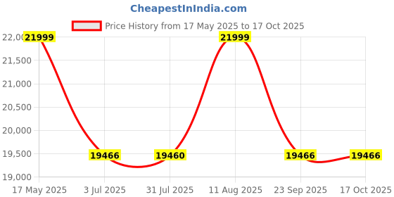amazon.in FURNY- Lavinoy 6 Seater Fabric Sectional RHS L Shape Sofa Set (Camel) Price History Graph from 17 May 2025 to 16 Oct 2025
