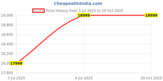 amazon.in FURNY Leone 4 Seater Fabric LHS Sectional L Shape Sofa Set (Yellow) Price History Graph from 3 Jul 2025 to 29 Oct 2025
