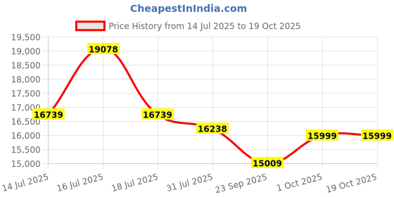 amazon.in FURNY Lexusa 5 Seater 3+1+1 Sofa Set for Living Room (Brown) Price History Graph from 14 Jul 2025 to 19 Oct 2025